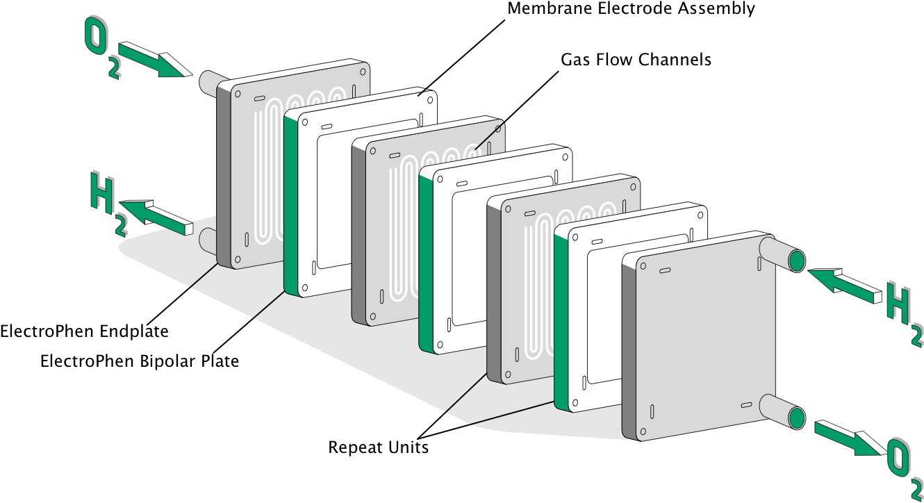 Diagram of parts and functionality of a Fuel Cell